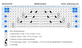 Wellenmuster Strickschrift